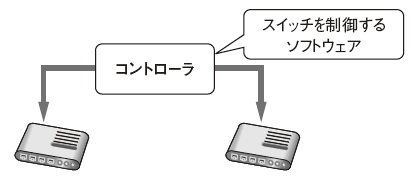 図1　OpenFlowスイッチとコントローラ