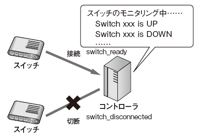 図2　スイッチモニタリングツールの動作