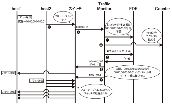 図5　host1からhost2宛にパケットを送信したときの動作シーケンス