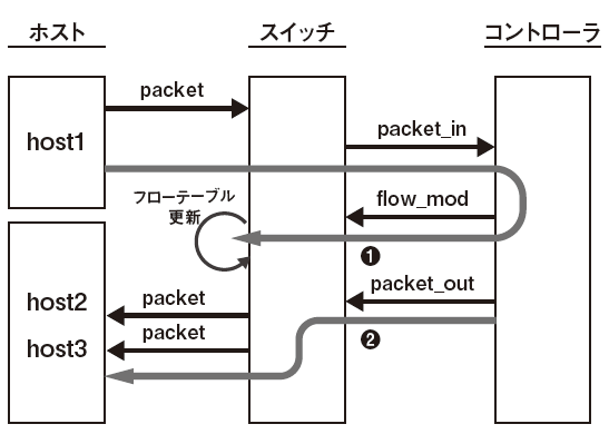 図1　ホスト3台をつなげたリピータハブの動作