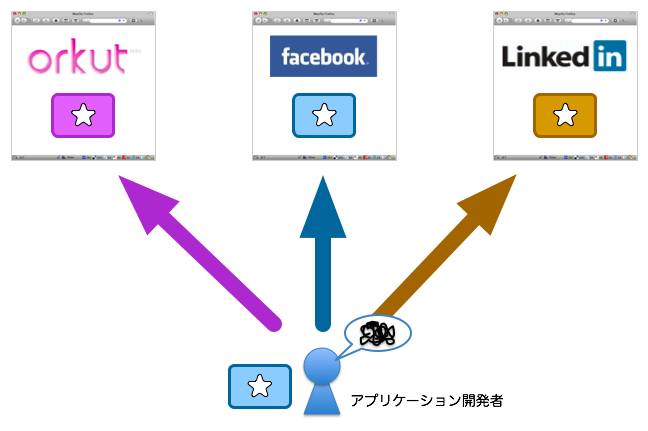 図3　APIの非互換