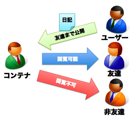 図1　通常のSNSにおけるパーミッション関係