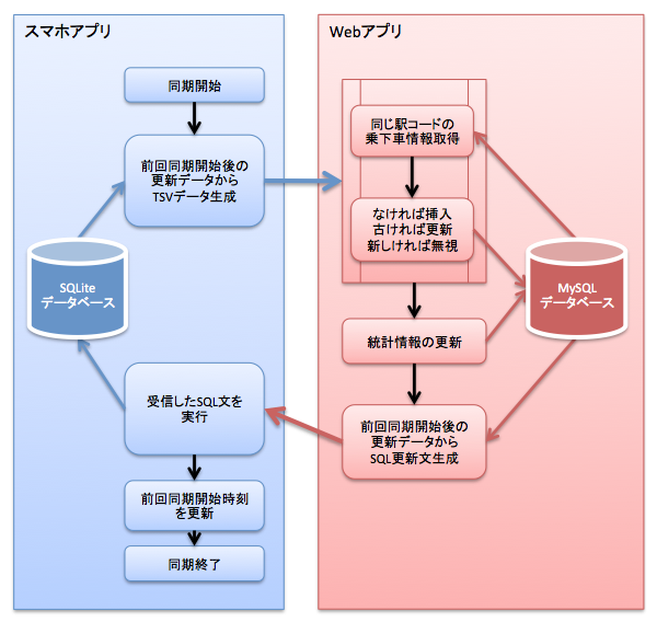 図2　ユーザデータの同期フロー