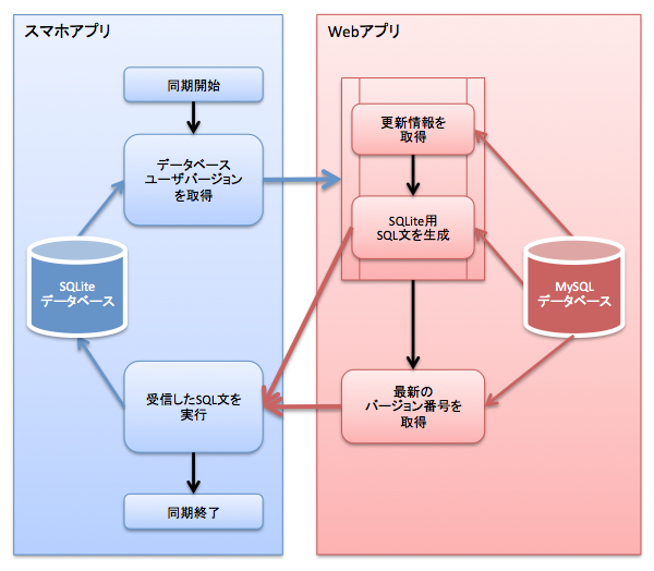 図3　マスタデータの同期フロー