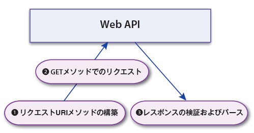 図2　3つの基本的な流れ