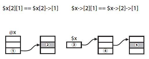 図2　$x[2][1]と$x