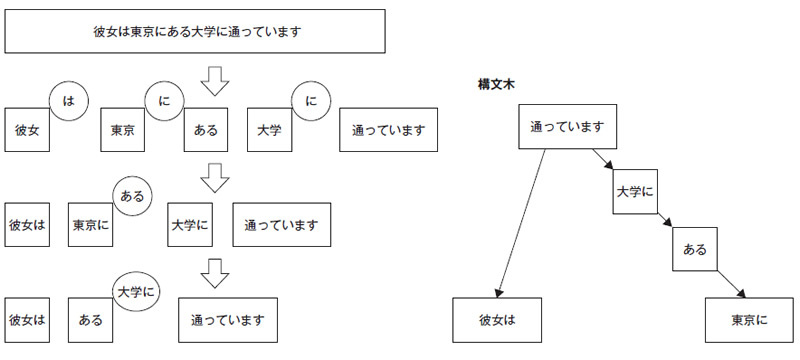 図4　チャンキングの段階適用