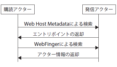 図1　ユーザー名からアクター情報URLへの変換手順