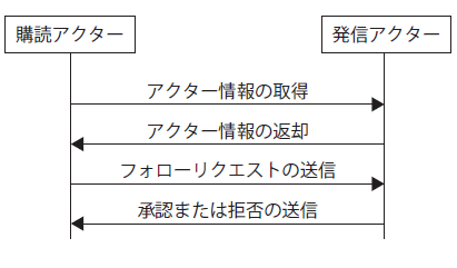 図2　フォロー処理手順