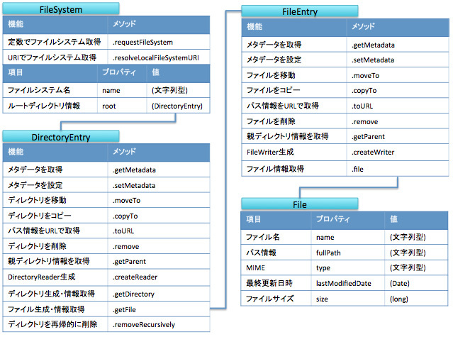 FileSystem、DirectoryEntry、FileEntry、Fileオブジェクトについて