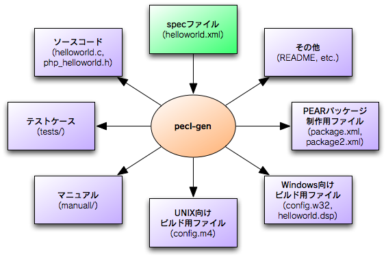 図1　pecl-genで生成されたファイルの分類