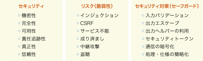 図1　セキュリティと脆弱性とセキュリティ対策