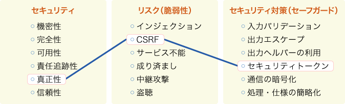 図3　真正性が必要なシステムにおけるセキュリティと脆弱性とセキュリティ対策の関係