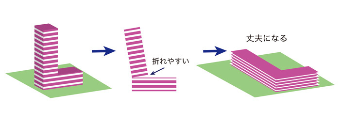 図12　向きを変えると丈夫になる