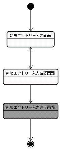 新規エントリー入力フローのステートチャート図