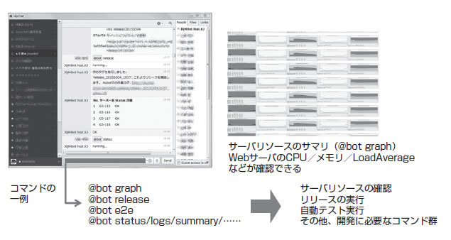 図2　チャットで実行するモニタリングの実例。サーバリソースの確認やリリース／テストの実行、各種開発に必要なコマンドはHipChatから実行している。これにより、作業履歴も見える化できる