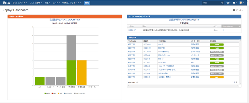 図1　テストの進捗状況が把握できるダッシュボード