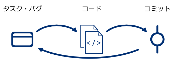 図1　バグ改修やタスク実行作業のよくある流れ