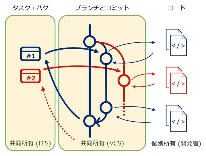 図4　共同作業でのバグ改修とタスク実行をシンプルに