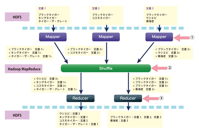 図3　Mapper（Map関数を実装したもの）の数を3,Reducer（Reduce関数を実装したもの）の数を2としてWebコンテンツのインデクシングを行う例