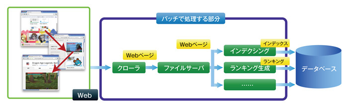 図2　Webコンテンツから検索基礎データの生成まで