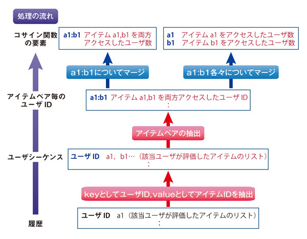 図1　コサイン関数を計算するための処理フロー