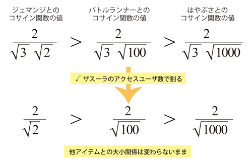 図3　「ザスーラ」に対するアイテム相関をコサイン関数で表すと