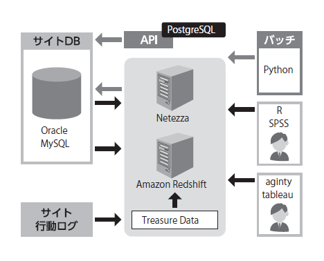 図2　ビッグデータ分析のためのインフラ