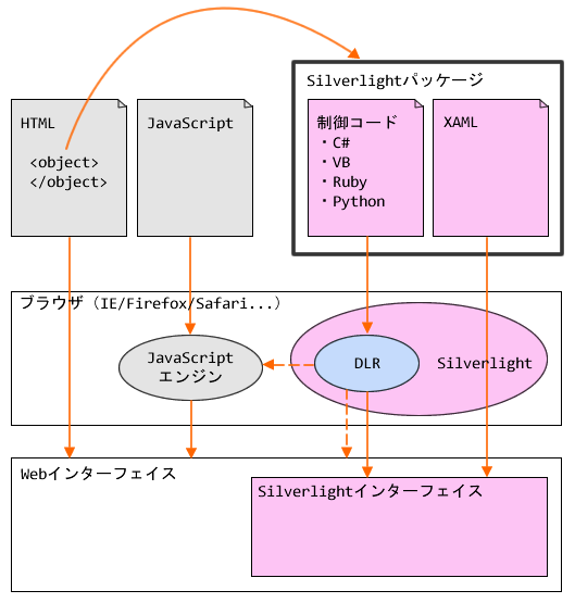 図2　UI情報と制御コードの分離