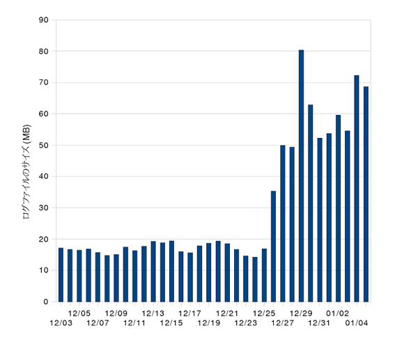12月上旬～1月上旬のメールログサイズの変化
