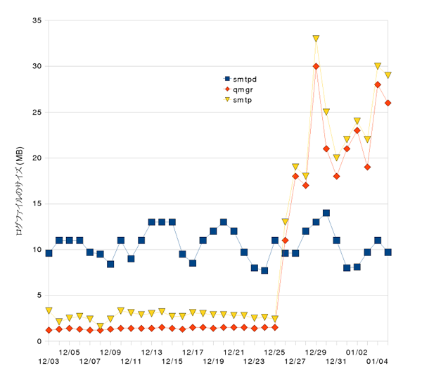 12月上旬～1月上旬のPostfixプロセス別ログサイズの変化