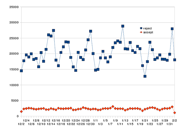 図2　smtpdが拒否するメール（reject）と受け付けるメール（accept）のカウント数の変化