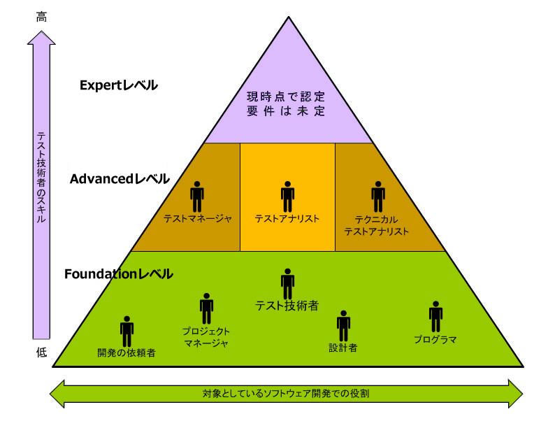 図1　テスト技術者資格の体系