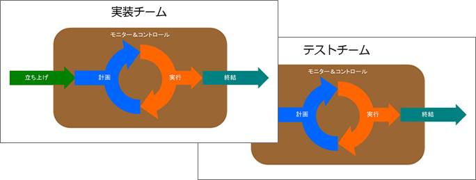 図3　プロジェクトとテストチーム