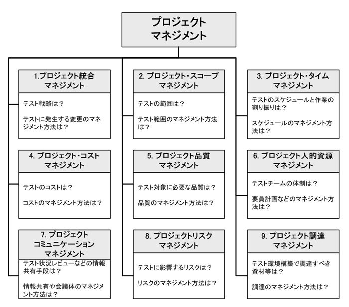 図4　PMBOKの9つの知識エリア