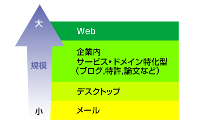 図1　検索の用途と規模