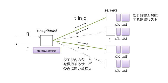 図3　単語分散方式の概要