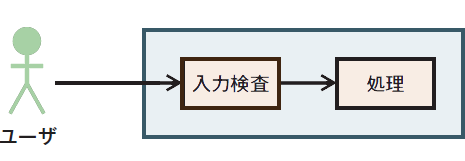 図1　ユーザインタフェースのエラー検出