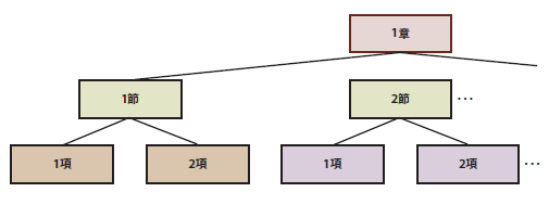 図3　文章の構成