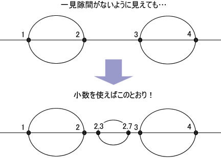 図1　小数値の座標をとる円の挿入