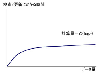 図5　B-treeはデータ量の増加に対して性能劣化が緩やか