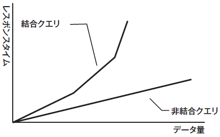 図11　結合クエリは性能が非線形で劣化するリスクを負う