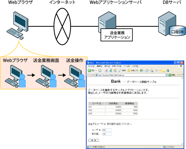 図1　口座間の送金処理を行うWebアプリケーションの例