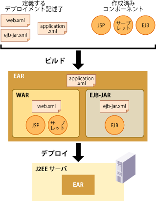 図1　ビルドとデプロイの流れ