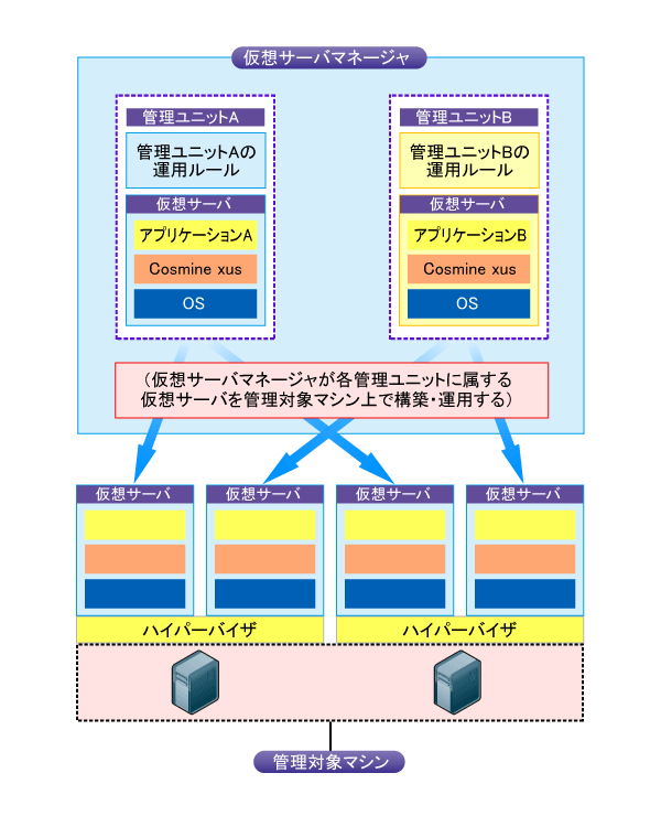 図1　仮想サーバマネージャによる仮想サーバ運用管理