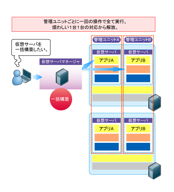 図2　CosminexusV8.5の仮想サーバ構築