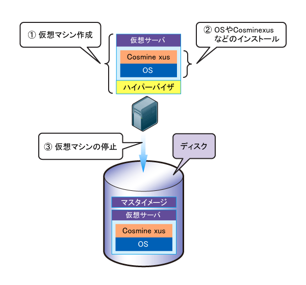 図4　マスタイメージ作成の流れ