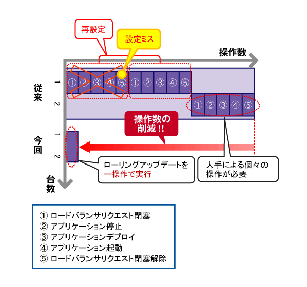 図1　ローリングアップデートの一括実行