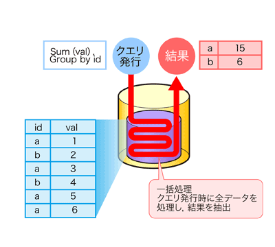 図1　データベースを利用した処理技術