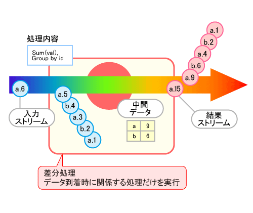 図2　ストリームデータ処理技術